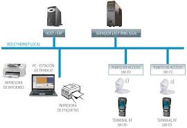 Sophisticated warehouse management software has a lot of advantages. What Is A Warehouse Management System Wms Interlake Mecalux