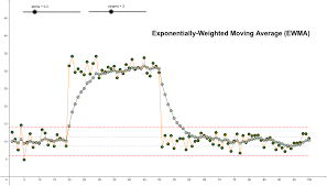 Exponentially Weighted Moving Average Geogebra