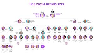 George iv as prince of wales was regent from 1810 to 1820 during his father's period of insanity. Royal Family Tree Meghan Markle Prince Harry Royal Engagement Queen Elizabeth Ii