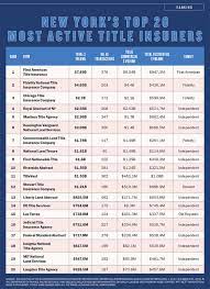 Top Title Insurance Firms Fidelity First American