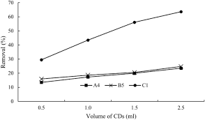 Expertise in water & wastewater treatment equipments. Microwave Assisted Conversion Of Palm Kernel Shell Biomass Waste To Photoluminescent Carbon Dots Scientific Reports
