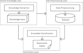 A rf detector radion frequency detector work just like a metal detector that starts beeping when they detect any. Detecting Depression Using An Ensemble Classifier Based On Quality Of Life Scales Springerlink