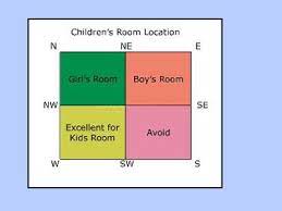 Master bedroom direction as per vastu. Vastu For Bedroom A 2 Z Vastu