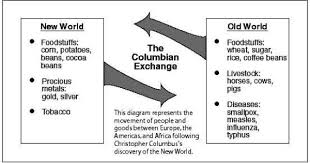 The Columbian Exchange Was A Transfer And Exchange Of Many Goods This Image Shows All The Various Goods Tha Study History Columbian Exchange 8th Grade History