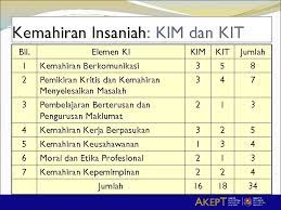 Kemahiran generik juga dikenali dengan kemahiran insaniah,modal insan,soft skills dan pelbagai istilah lain mengikut negara. Transformasi Pembelajaran Pengajaran Pendidikan Tinggi Mohd Majid