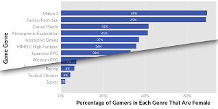 We have petite ladies, busty beauties, gorgeous redheads, cuddly cuties, beautiful modes. Beyond 50 50 Breaking Down The Percentage Of Female Gamers By Genre