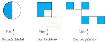 CÁC KHÁI NIỆM CƠ BẢN VỀ PHÂN SỐ VÀ BÀI TẬP VẬN DỤNG ONLINE - TOÁN LỚP 4