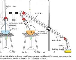 Organic Chemistry Purification Of Organic Compounds Askiitians Organic Chemistry Chemistry Practical Distillation