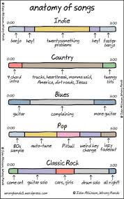 Anatomy Of A Song The Indie One Is Like Every Mumford Sons Song Ever But I Still Love Them Music Music Humor Songs