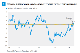 Citi Economic Surprise Index Breaks Out Stocks Follow The