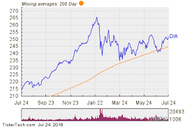 dia gs mcd ibm etf inflow alert nasdaq com