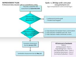 Improvement Plan Teacher Evaluation Flowchart 2017 2018