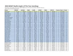 2023 NOWT Raxfin Angler of The Year standings