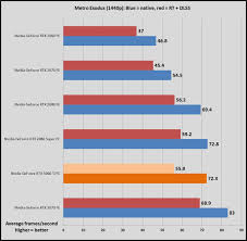 Nvidia's new ampere architecture, which supersedes turing, offers both improved power efficiency and performance. Nvidia Geforce Rtx 3060 Ti Founders Edition Review Spectacular 1440p Pcworld
