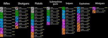 Fortnite twitch stats over the past 7 days. Stats For All Weapons In Fortnite Fortnitebr