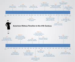 American History Timeline Free American History Timeline
