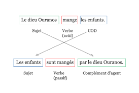 La Voix Passive