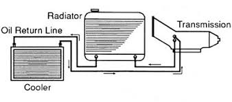 Best Transmission Coolers The Complete Guide