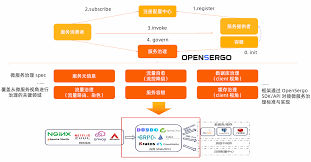Blog | OpenSergo