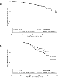 cancer is not the only health hazard from asbestos. Statins Do Not Alter The Incidence Of Mesothelioma In Asbestos Exposed Mice Or Humans