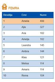 Top 10 Emrat E Perdorur Vitin E Fundit Ne Shqiperi Per Meshkuj Dhe Femra Infopressalbania