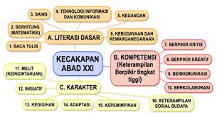 Pak21 adalah pembelajaran abad ke 21. Literasi Kecakapan Yang Harus Dimiliki Oleh Peserta Didik Pada Abad 21 Steemit