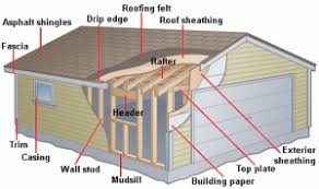 Garage Building Tips Garage Construction Building A Garage Prefab Garages