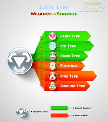 Steel Type Pokemon Go Type Chart Pokemon Weaknesses