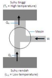 Ini akan dijelaskan prinsip kerja mesin refrigerasi siklus kompresi uap. Mesin Pendingin Dan Hukum Termodinamika 2