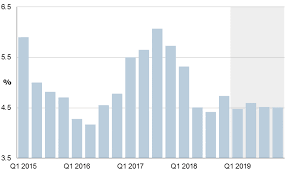 The plan contends that a shift shall be made from primarily. Malaysia Gdp Q1 2019