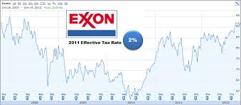 exxon mobil stock price 2007 2012 corporate tax rate this