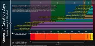 Old Earth Creationism Timeline From Reasons To Believe I