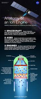 Ion Rocket Engine Diagram In 2020 Engineering Ion Thruster Physical Science