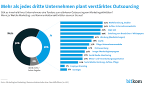 Let's find out the main benefits of outsourcing and which it outsourcing trends can change the in some countries, however, outsourcing has negative associations. Bitkom Studie Marketing Outsourcing 2016
