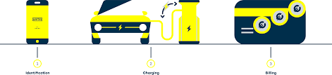 Some stations are free, while. Smart Charging Of Electric Vehicles The Ultimate Guide