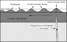 This Diagram Shows How Mantle Hotspots Can Form Volcanoes Hotspots Form Volcanoes When Plates Move Over A Hotspot And A Volcano F Hot Spot Life Cycles Volcano