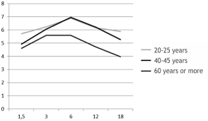 contrast sensitivity assessment in different age group in