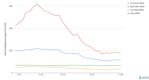 The Sfox Crypto Volatility Report November 2018 The Daily