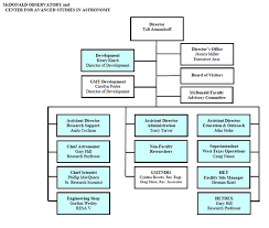 Mcdonalds Organisational Structure Chart Organizational