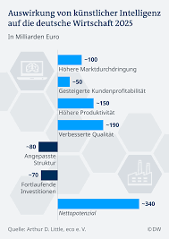 2,698 likes · 4 talking about this. Kunstliche Intelligenz Nun Aber Los Wirtschaft Dw 25 11 2019