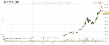 Bitcoin prices hit a low of $2 in october 2011 and now trades for around $37,000. Bitcoin Is Up 67 In 2021 But That S Not The End Of The Bull Run Finbold