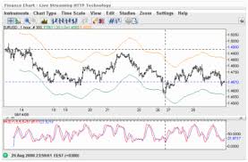 Features Forex Analysis Stock Charts Financechart