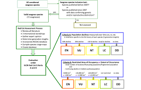 Flow Chart Iucn Red List Assessment For All Seagrass Species