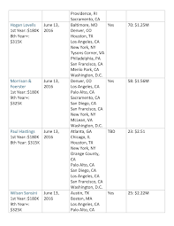 1st, 2nd and 3rd year associates received a $10,000 raise while 4th+ associates received a $15,000 raise, compared to the most recent salary scale update in 2018. Moneypalooza Which Firms Have Announced Raises Firm Salary Law Firm