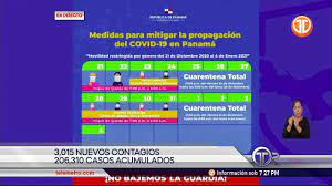 La segunda ola, que comenzó en diciembre con la llegada del verano, se agravó después de febrero, el de mayor movilidad por vacaciones, y en. Telemetro Reporta On Twitter Panama Regresa A La Movilidad Por Genero A Partir Del 21 De Diciembre En La Cuarentena Total De Fin De Semana Se Incluira El 25 De Diciembre Y