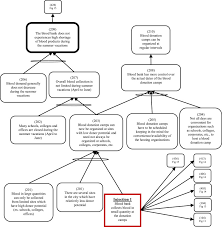 Revolutionizing Blood Bank Inventory Management Using The