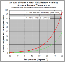 Relative Humidity Wikipedia