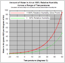 relative humidity wikipedia