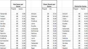 The Best Fpl Goalkeepers For The 2019 20 Season