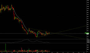 ap stock price and chart nyse ap tradingview